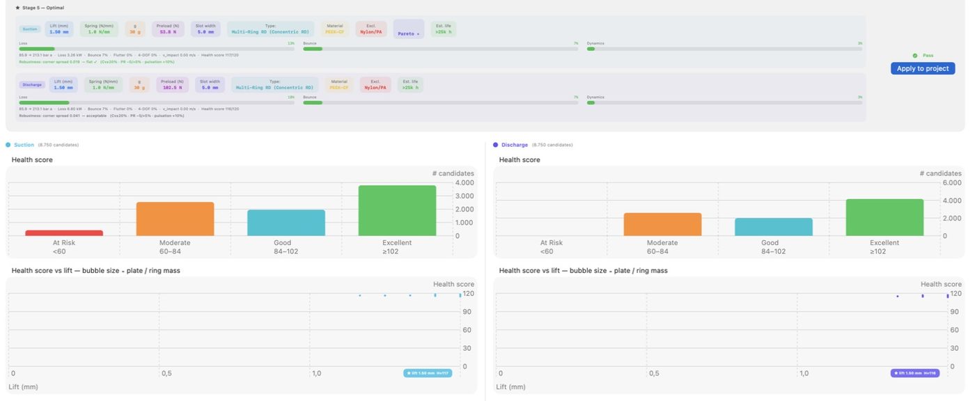 Optimizer results showing the best candidate per valve end, health score histograms and health versus lift scatter across 8,750 candidates