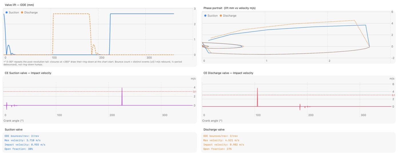 Valve lift curve from the RK4 ODE solver, phase portrait, and seat impact velocity traces for suction and discharge valves